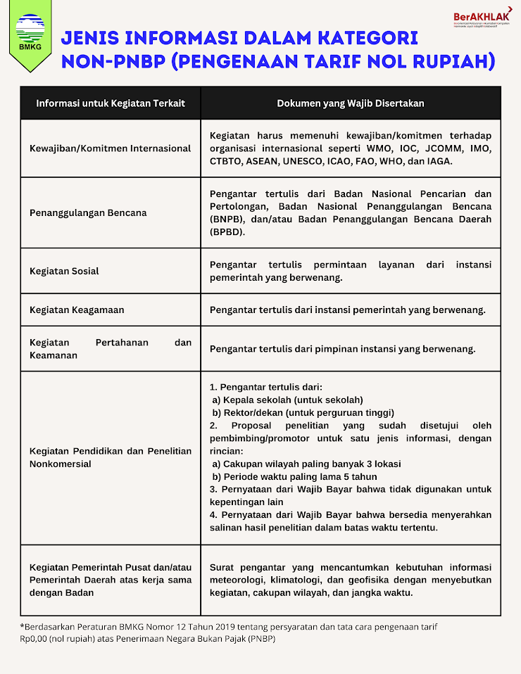 Jenis Informasi Non-PNBP BMKG